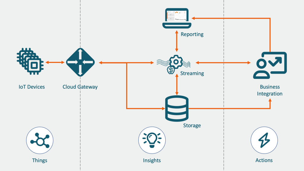 How do IoT devices communicate? I/O.nite
